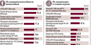 Составлен рейтинг школ с самыми успешными выпускниками